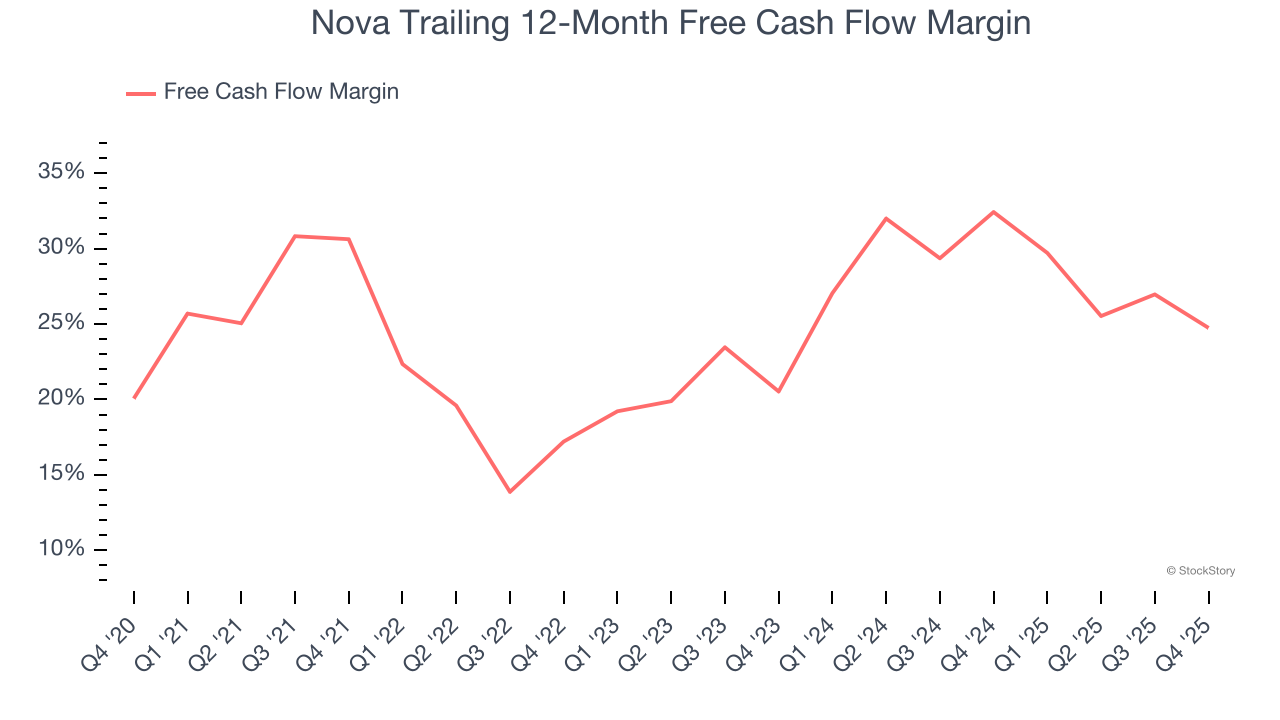 Nova Trailing 12-Month Free Cash Flow Margin