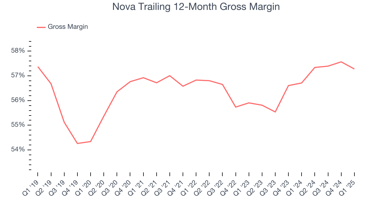 Nova Trailing 12-Month Gross Margin