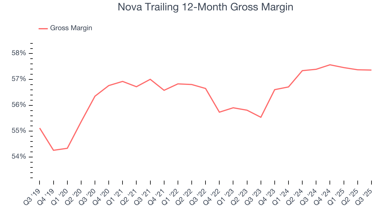 Nova Trailing 12-Month Gross Margin