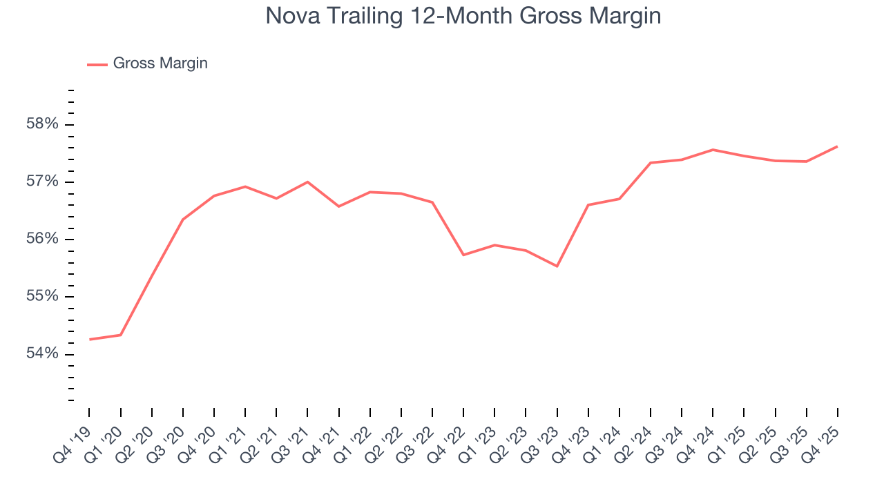 Nova Trailing 12-Month Gross Margin