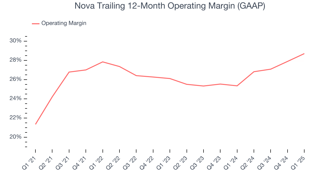 Nova Trailing 12-Month Operating Margin (GAAP)
