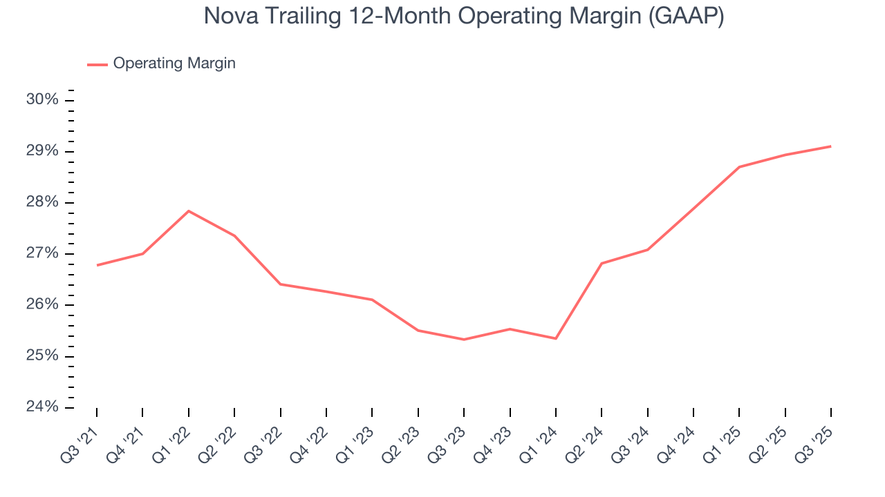 Nova Trailing 12-Month Operating Margin (GAAP)