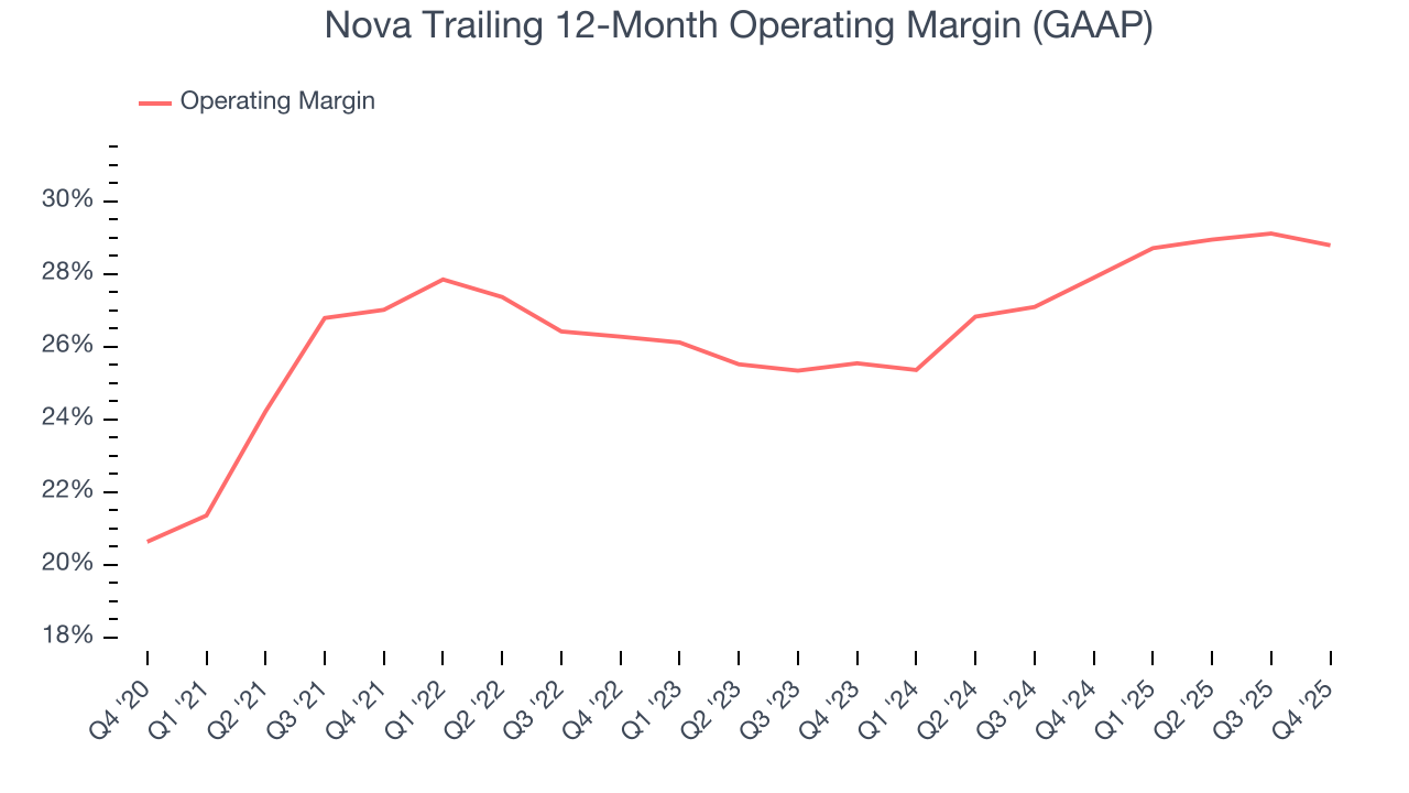 Nova Trailing 12-Month Operating Margin (GAAP)