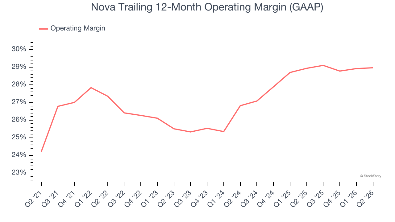 Nova Trailing 12-Month Operating Margin (GAAP)
