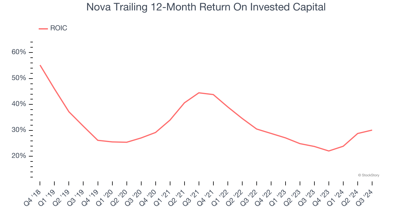 Nova Trailing 12-Month Return On Invested Capital