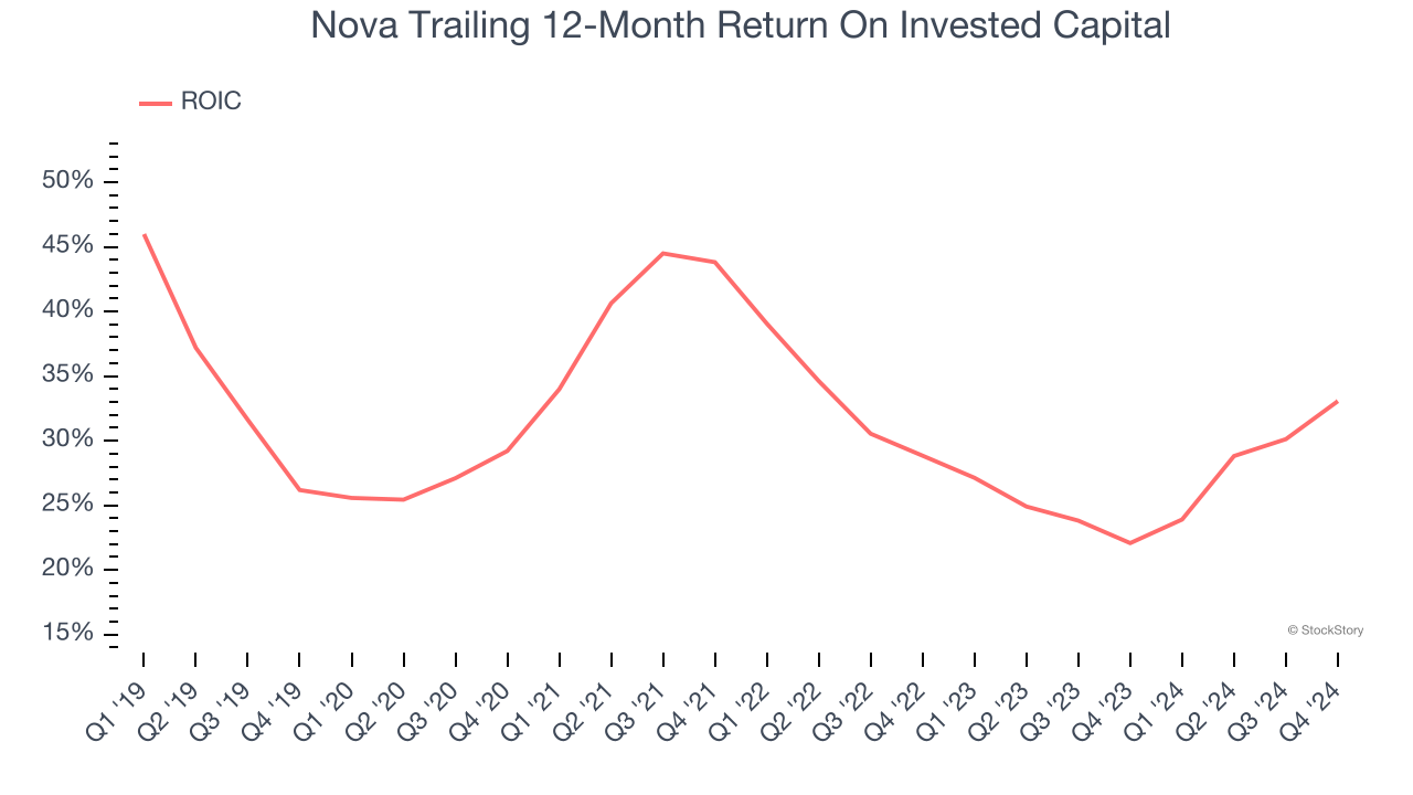 Nova Trailing 12-Month Return On Invested Capital