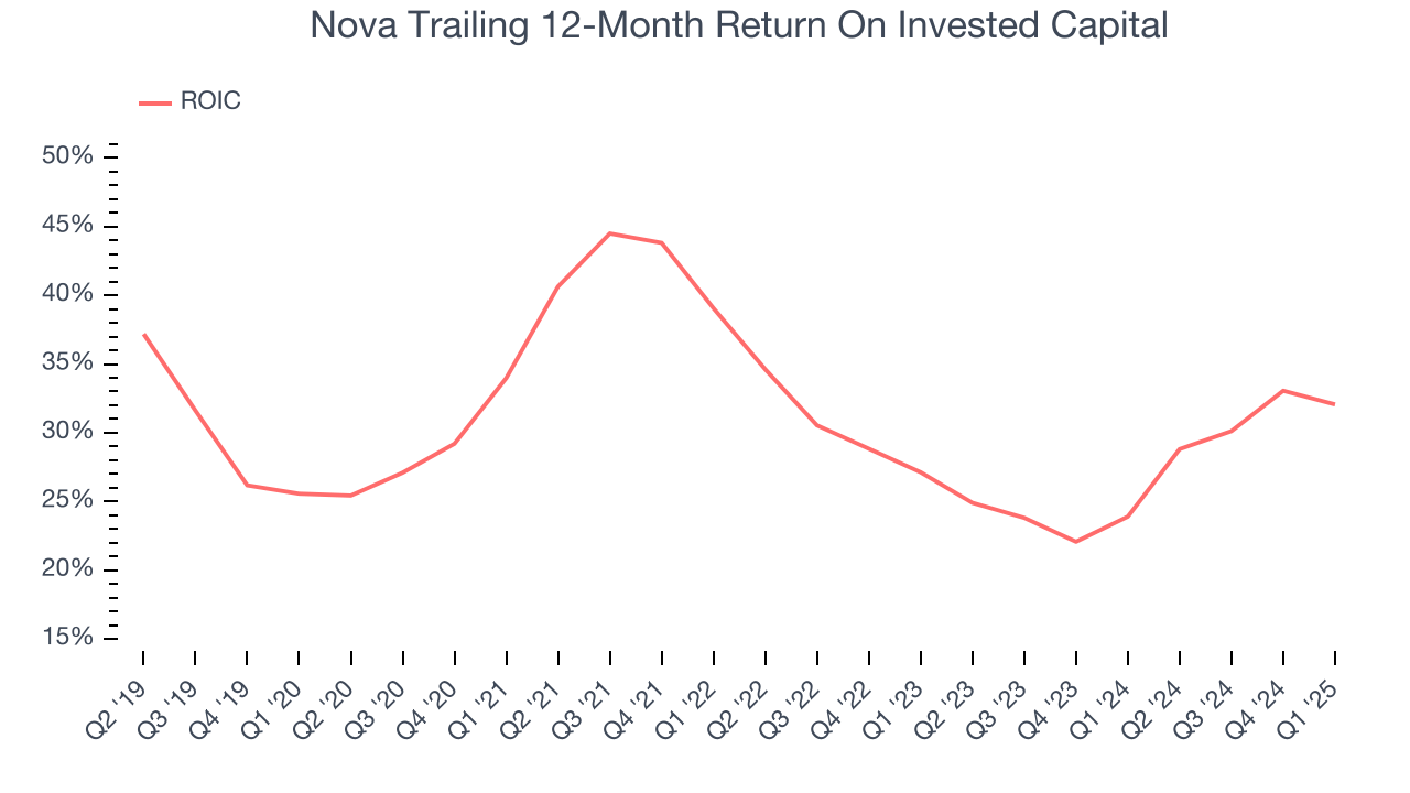 Nova Trailing 12-Month Return On Invested Capital