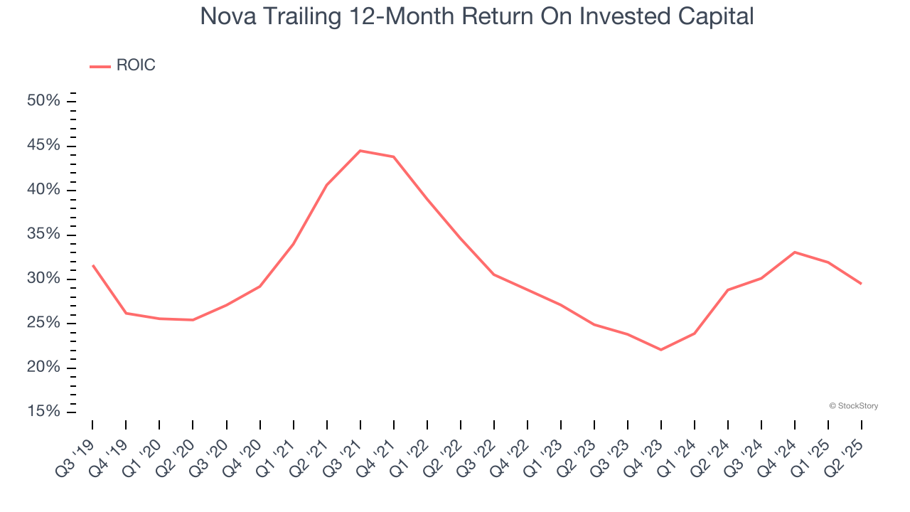 Nova Trailing 12-Month Return On Invested Capital