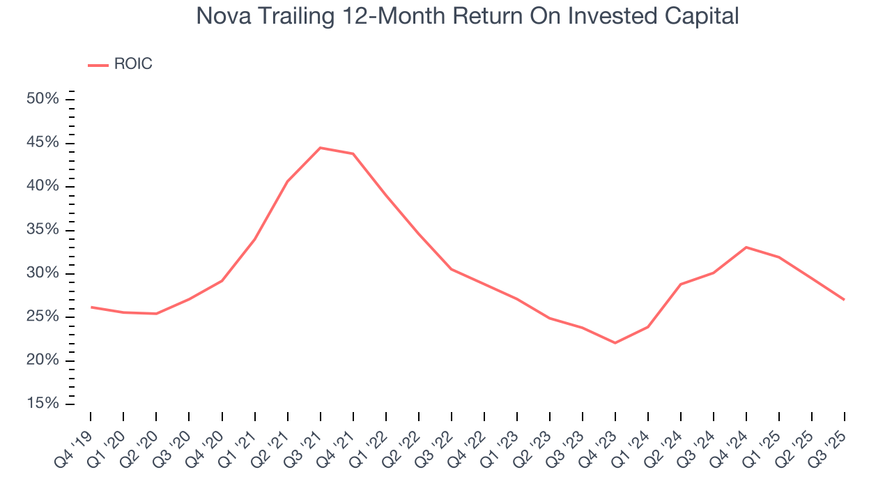 Nova Trailing 12-Month Return On Invested Capital