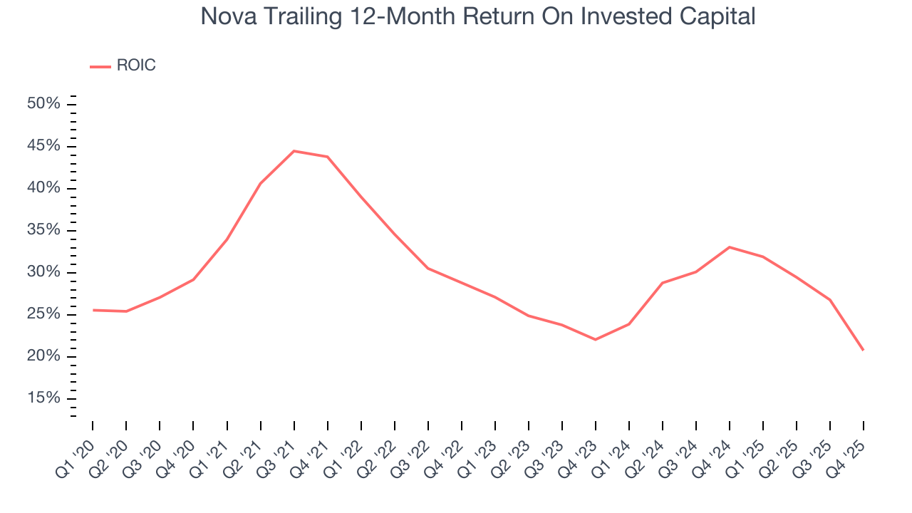 Nova Trailing 12-Month Return On Invested Capital