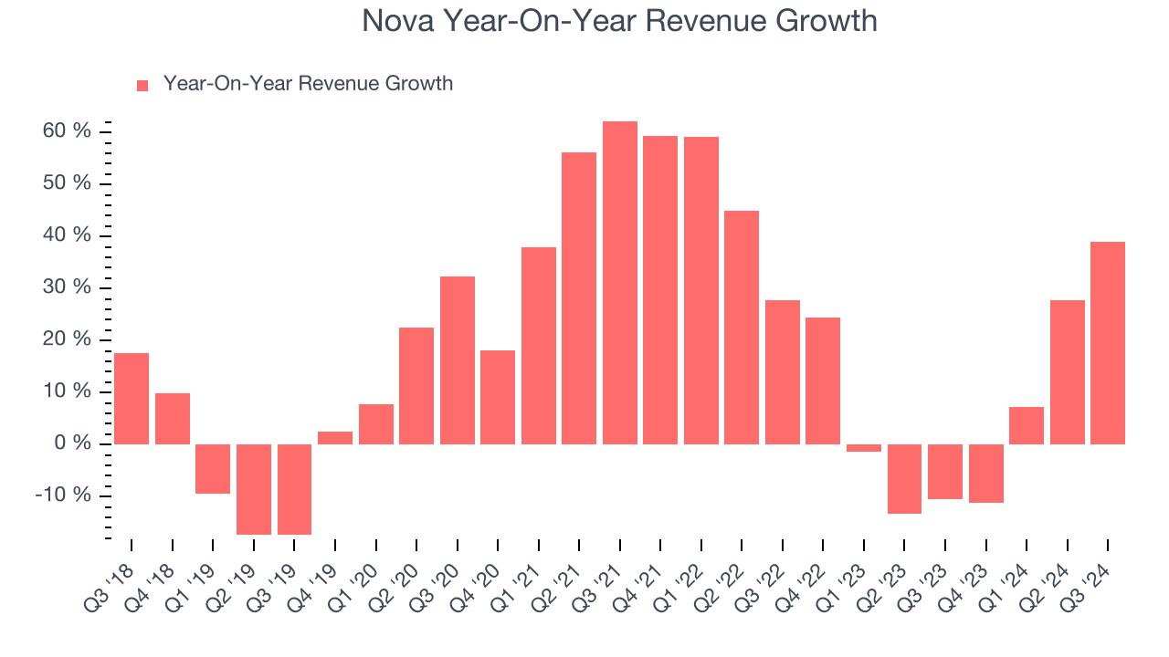 Nova Year-On-Year Revenue Growth