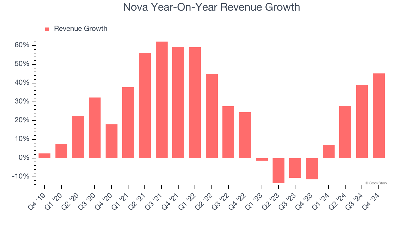 Nova Year-On-Year Revenue Growth