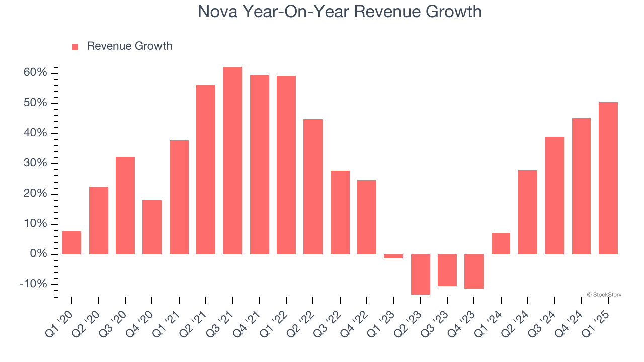Nova Year-On-Year Revenue Growth