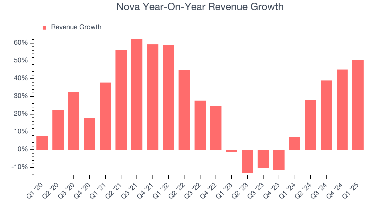 Nova Year-On-Year Revenue Growth