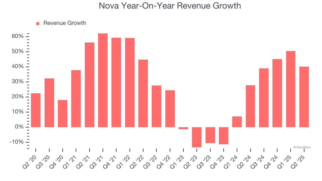 Nova Year-On-Year Revenue Growth