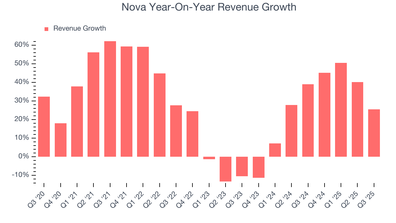 Nova Year-On-Year Revenue Growth
