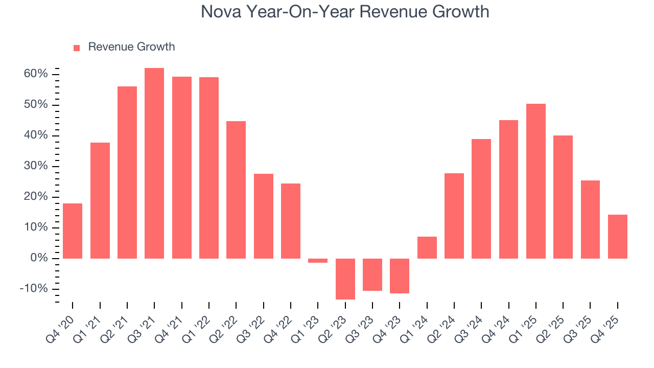 Nova Year-On-Year Revenue Growth