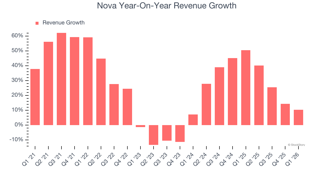 Nova Year-On-Year Revenue Growth