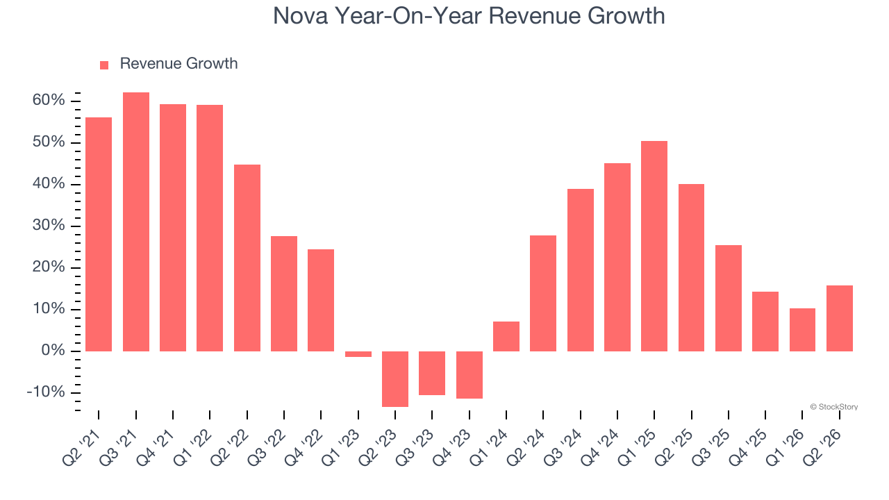 Nova Year-On-Year Revenue Growth