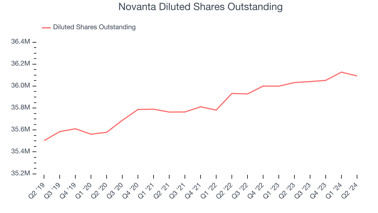 Novanta Diluted Shares Outstanding