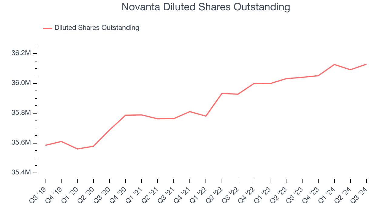 Novanta Diluted Shares Outstanding