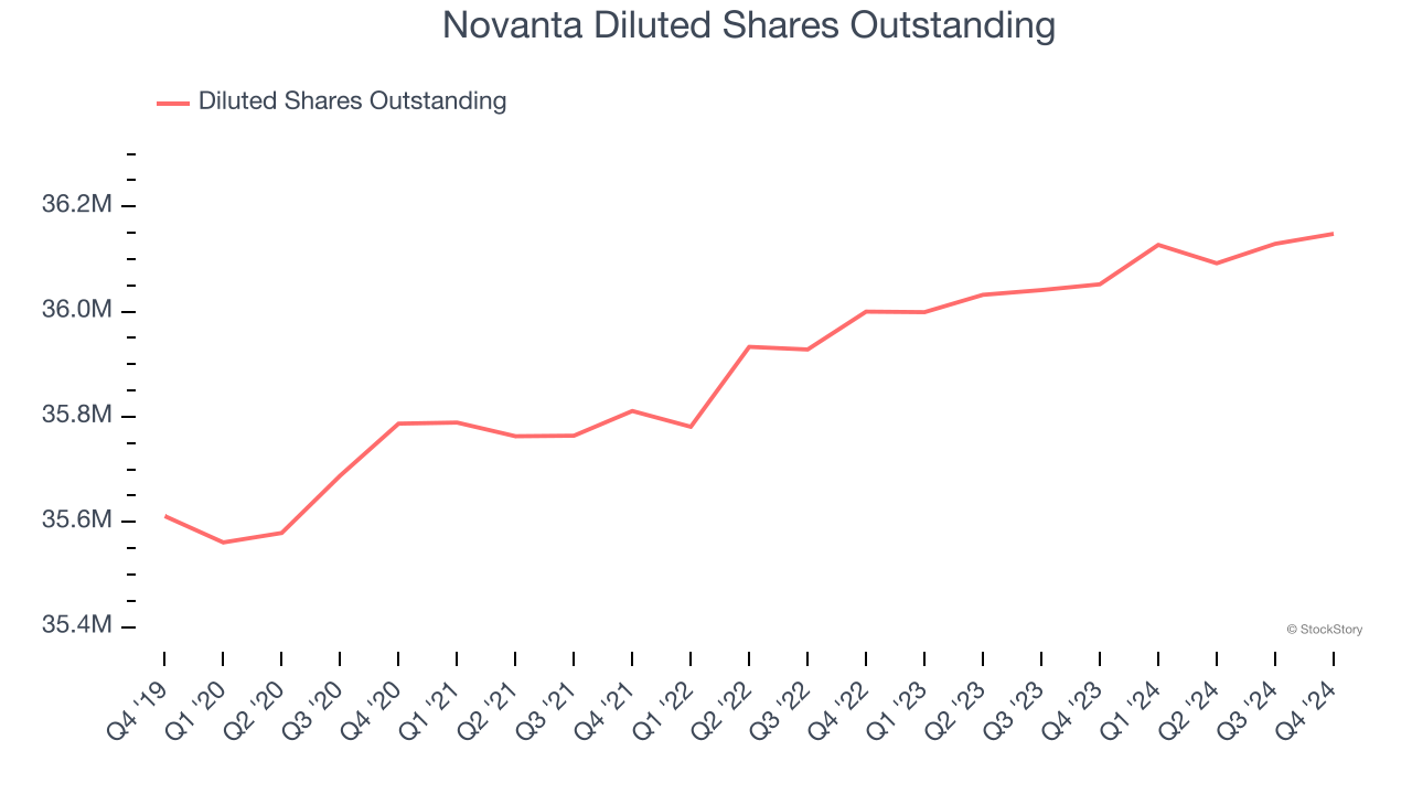 Novanta Diluted Shares Outstanding