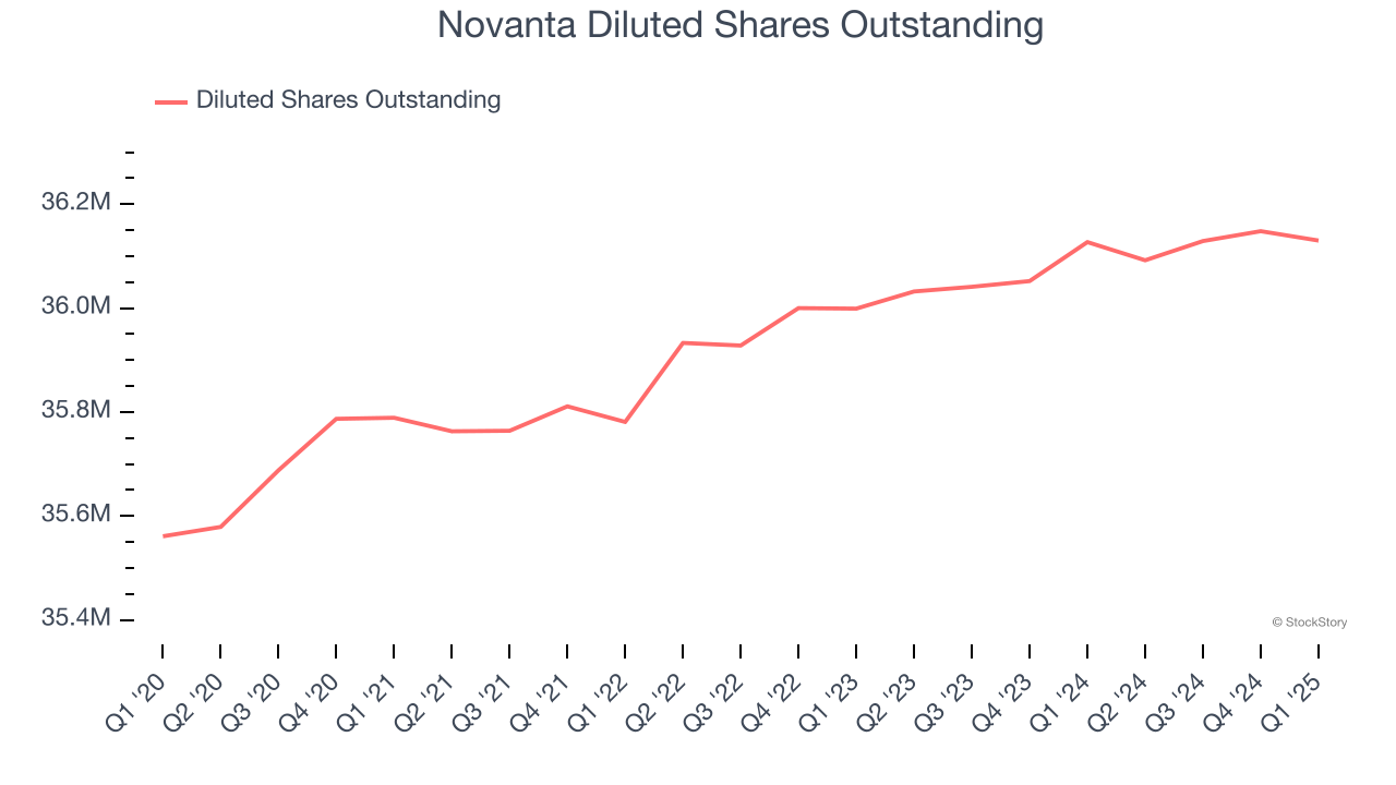 Novanta Diluted Shares Outstanding