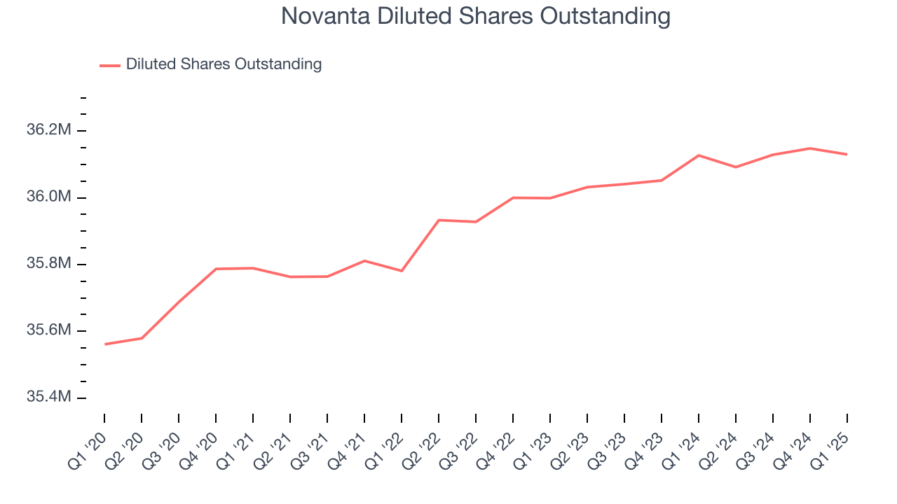 Novanta Diluted Shares Outstanding