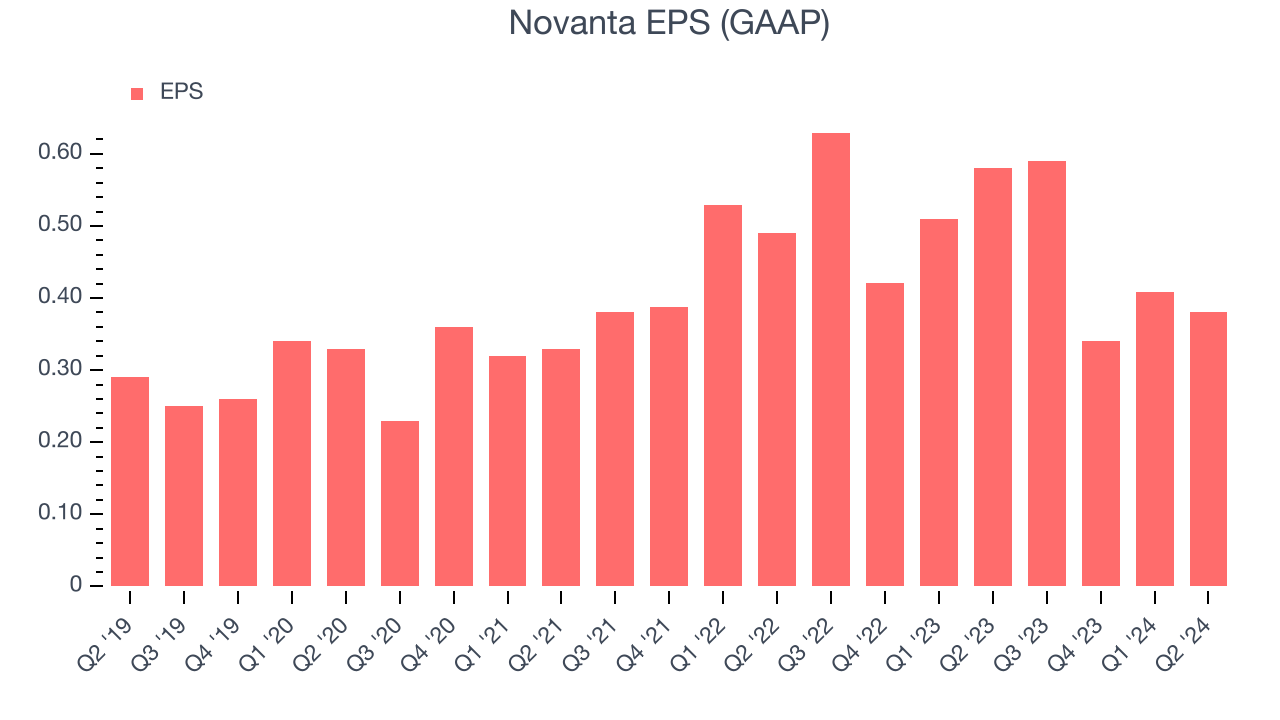 Novanta EPS (GAAP)