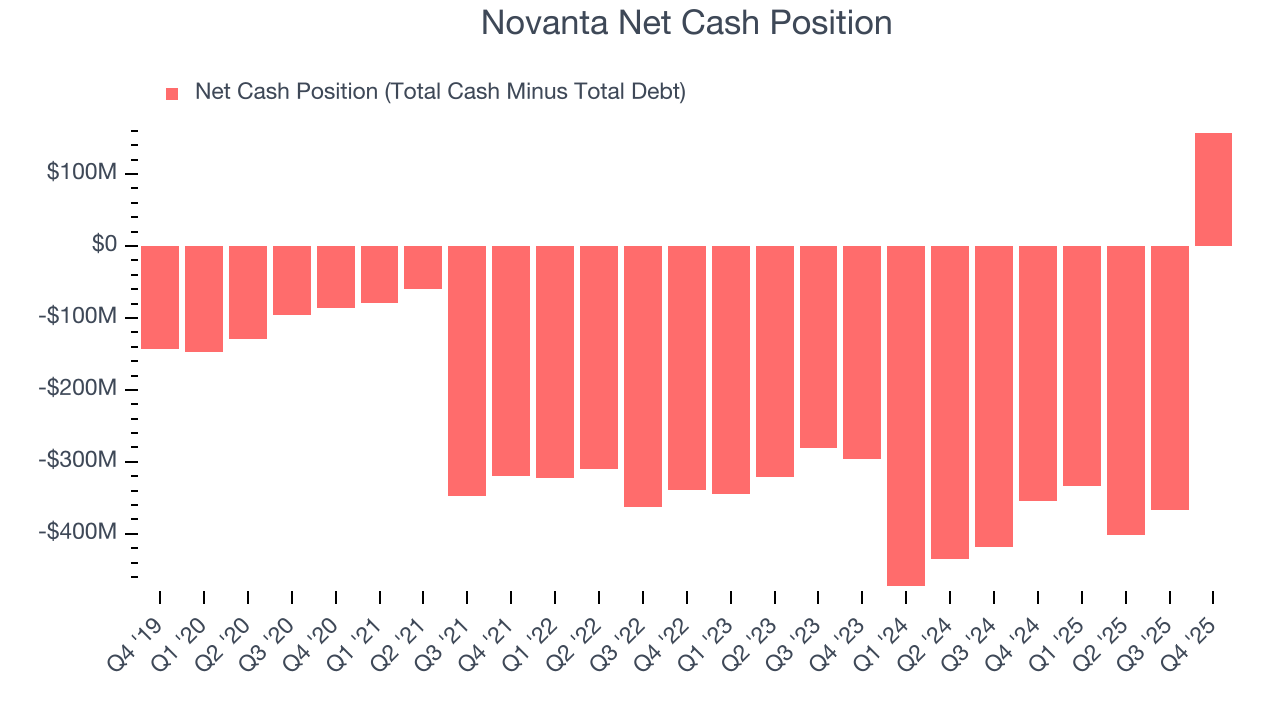 Novanta Net Cash Position