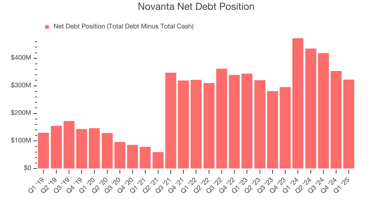 Novanta Net Debt Position