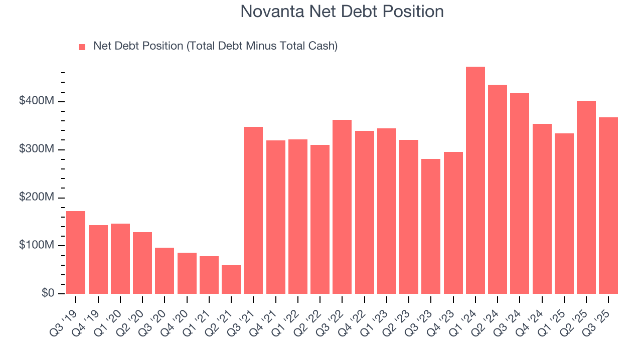 Novanta Net Debt Position