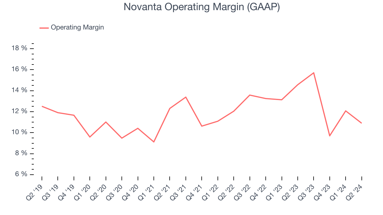 Novanta Operating Margin (GAAP)