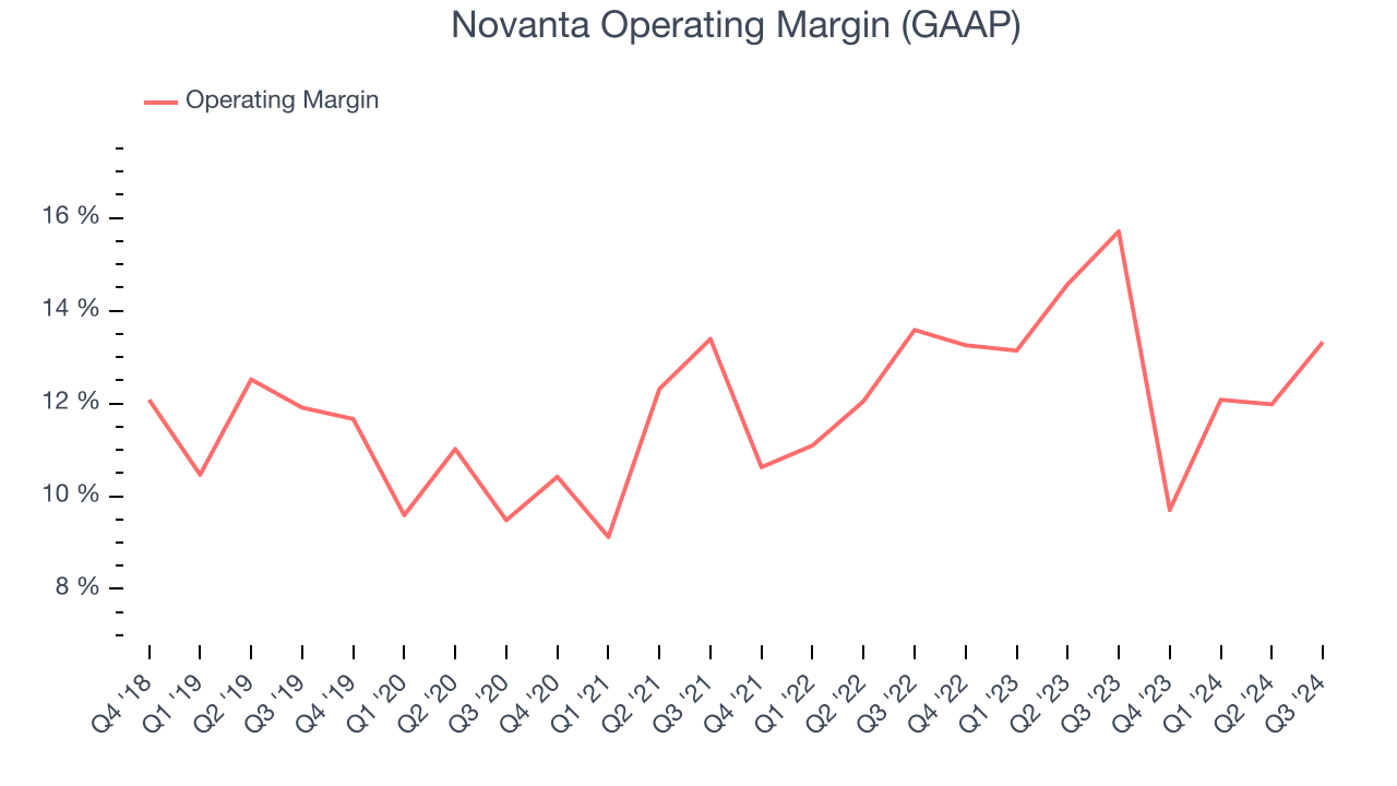 Novanta Operating Margin (GAAP)