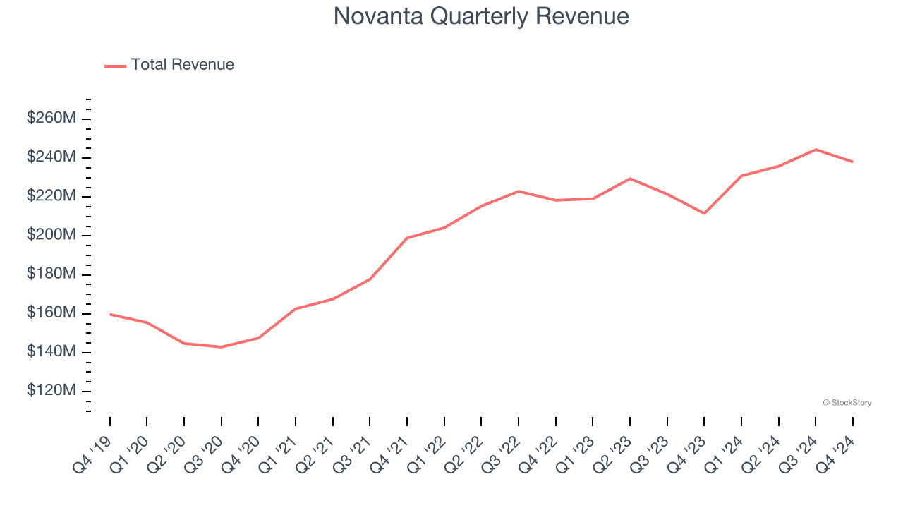 Novanta Quarterly Revenue