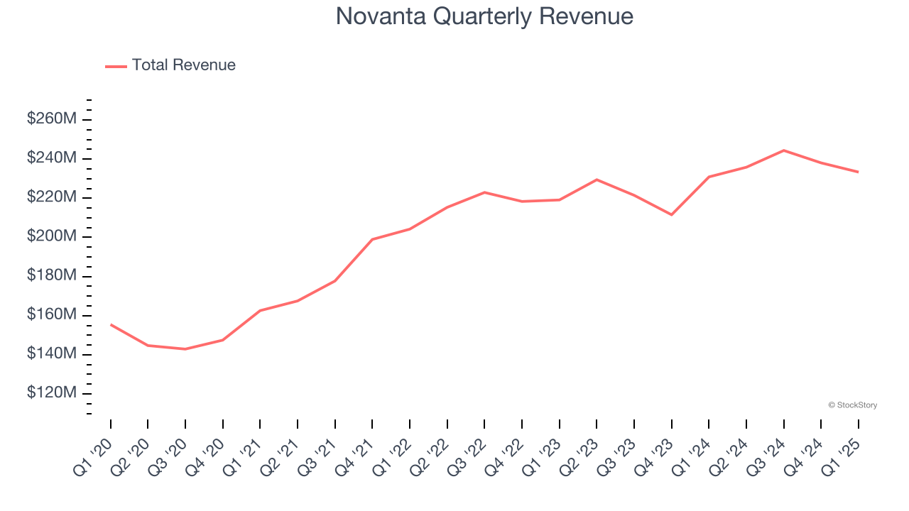 Novanta Quarterly Revenue