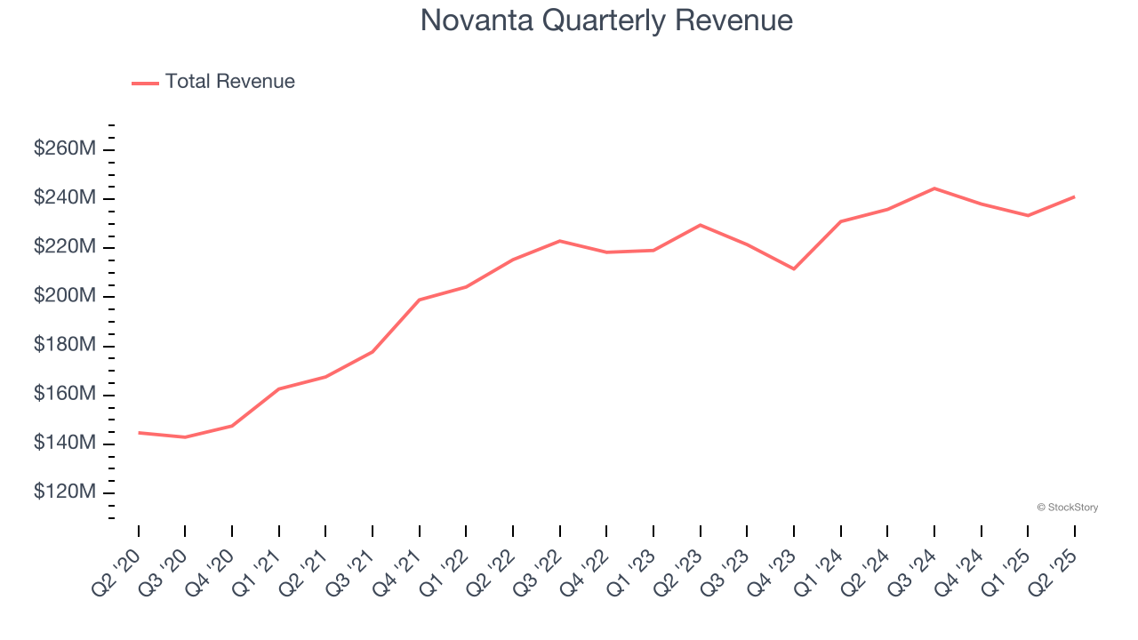 Novanta Quarterly Revenue