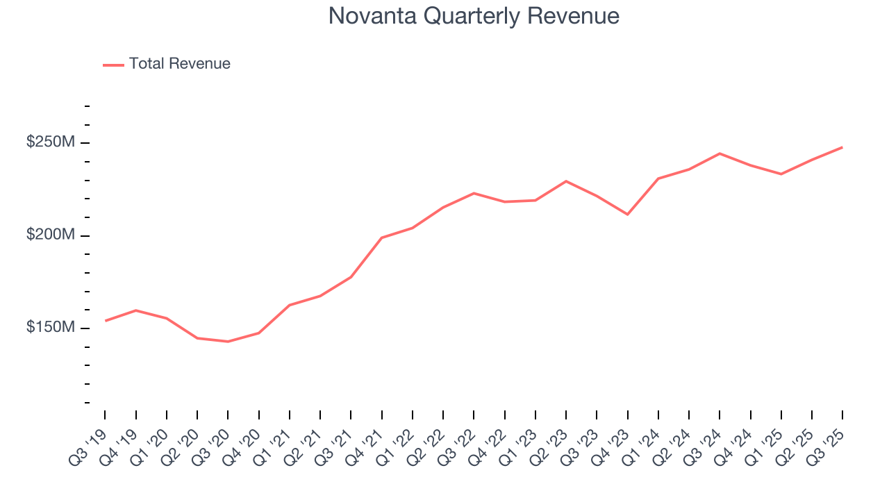 Novanta Quarterly Revenue