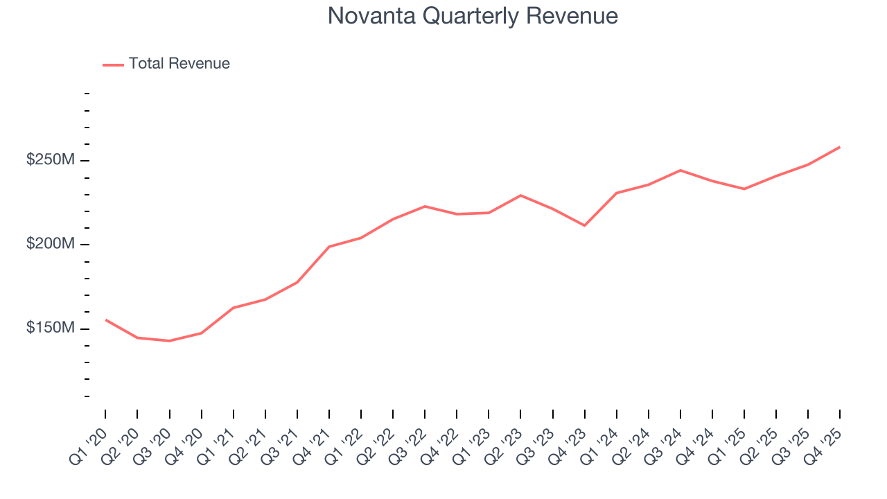 Novanta Quarterly Revenue