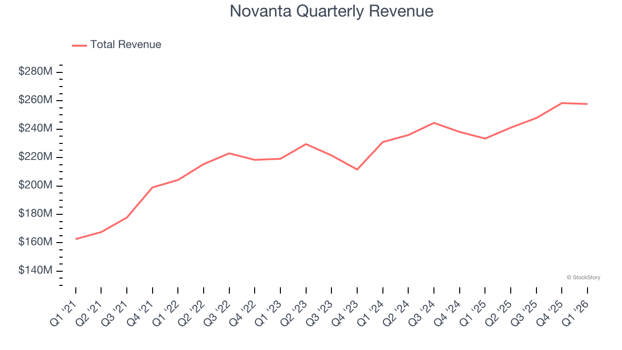 Novanta Quarterly Revenue