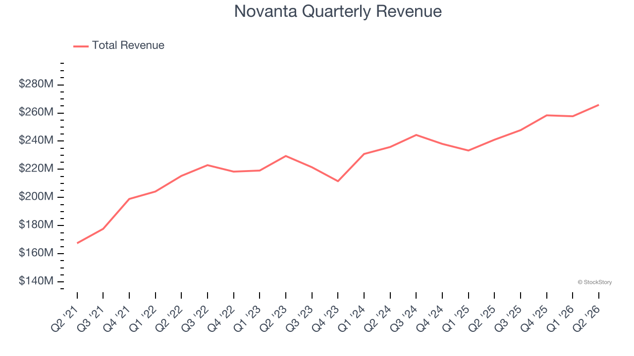Novanta Quarterly Revenue