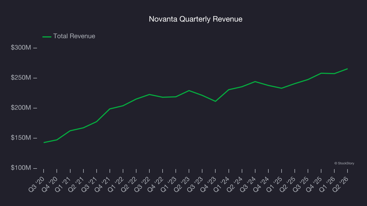 Novanta Quarterly Revenue