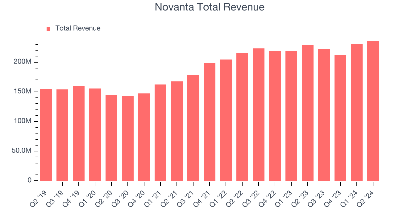 Novanta Total Revenue