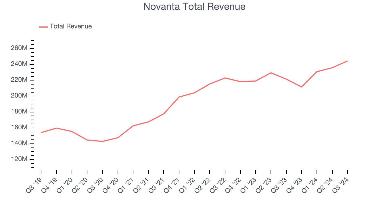 Novanta Total Revenue