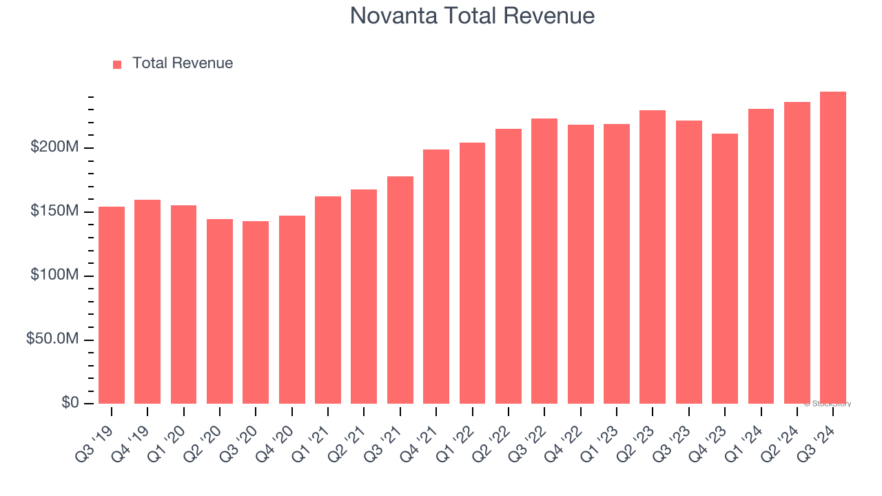 Novanta Total Revenue