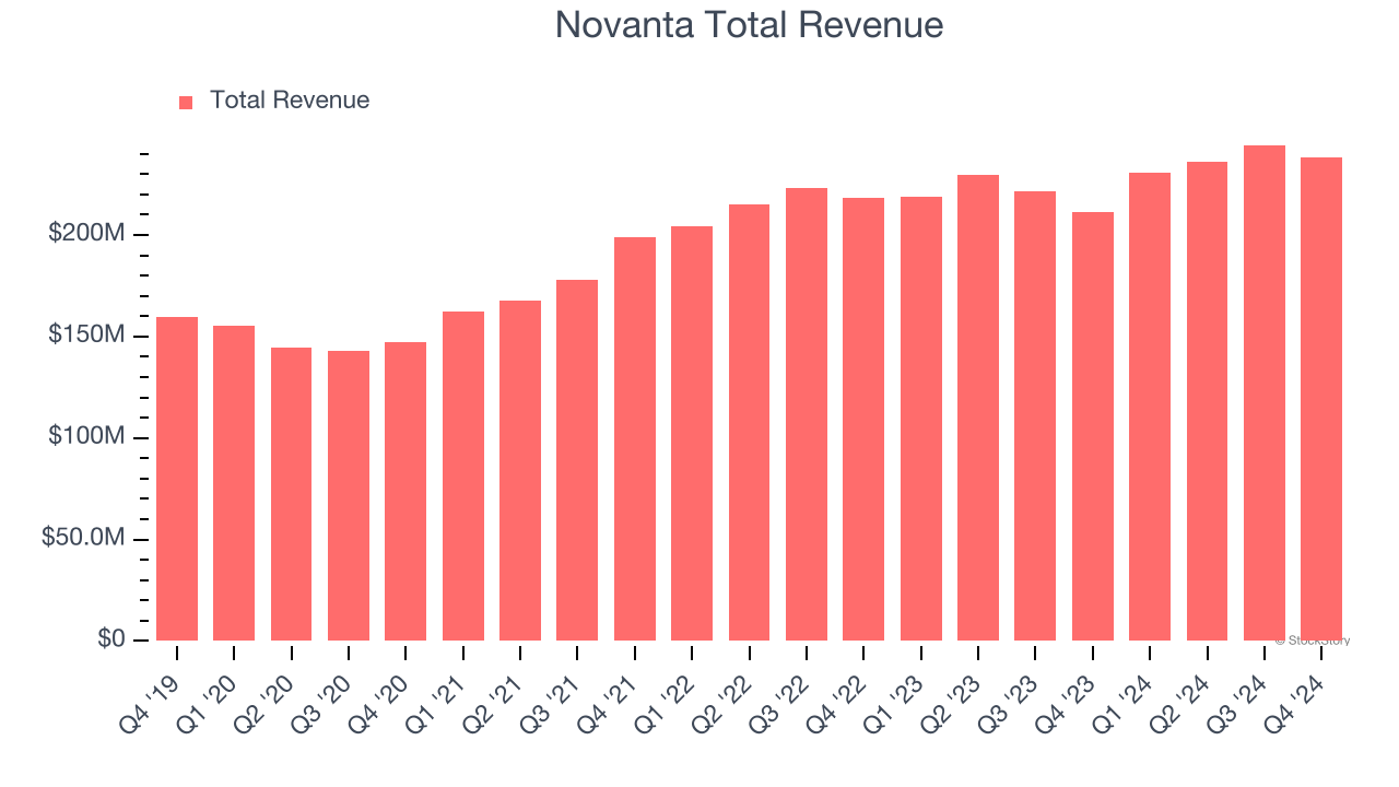 Novanta Total Revenue