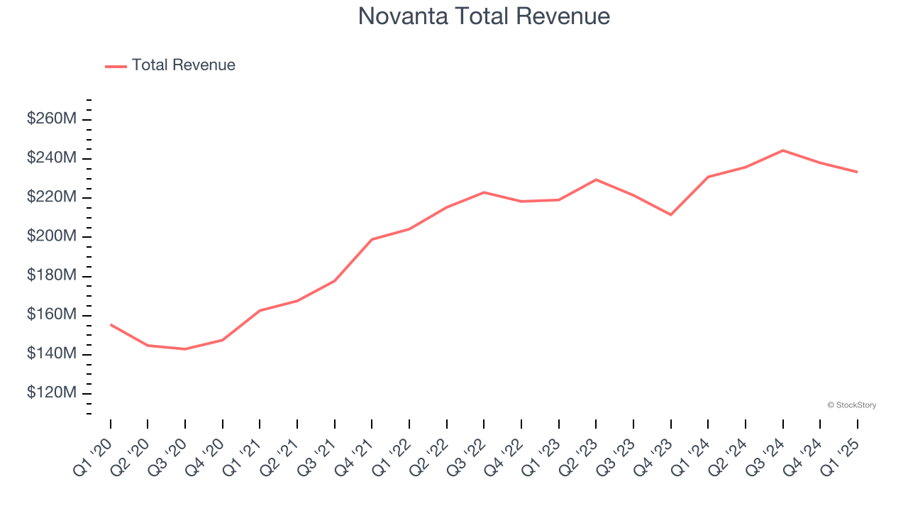 Novanta Total Revenue