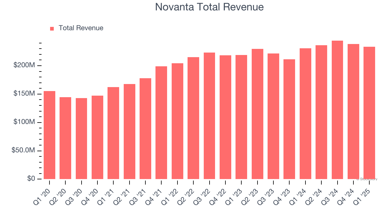 Novanta Total Revenue