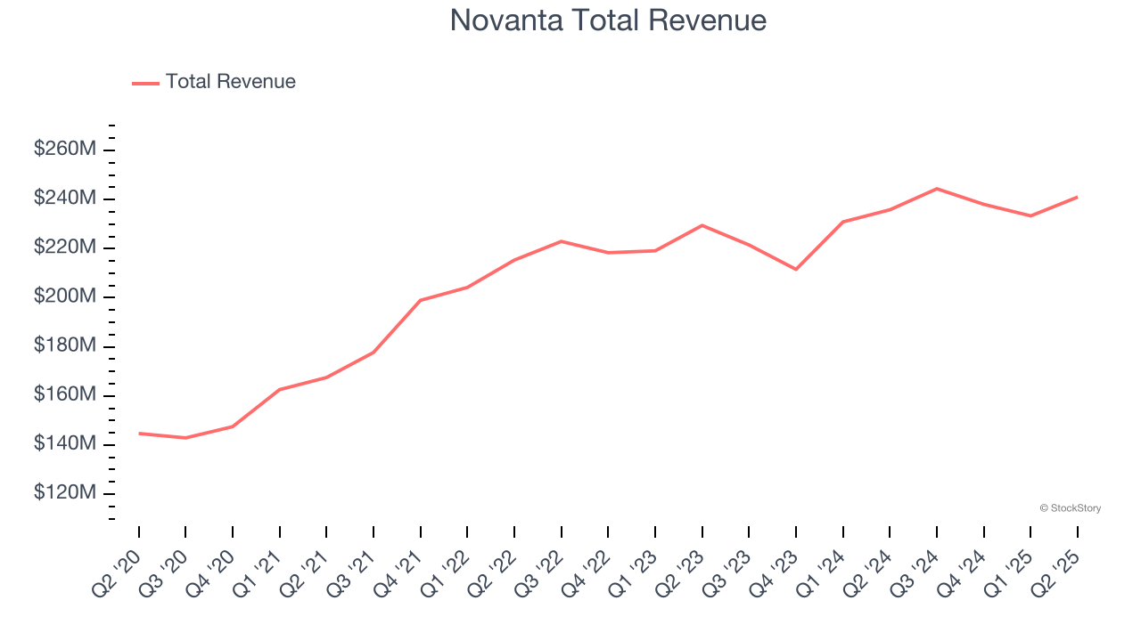 Novanta Total Revenue