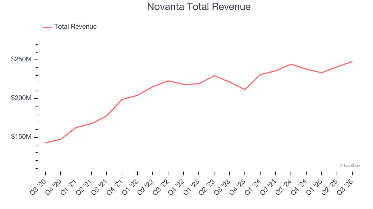 Novanta Total Revenue